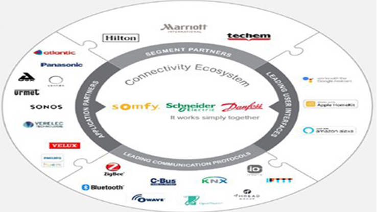 Schneider Electric, Danfoss and Somfy join forces to create a Connectivity Ecosystem for residential, mid-size building and hotel markets